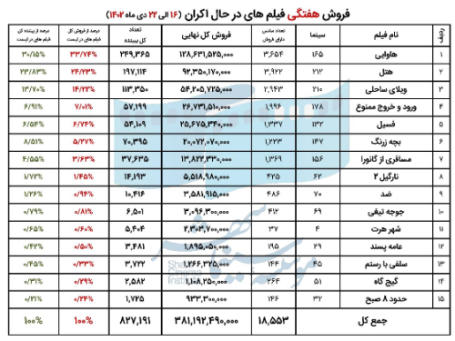 فروش سینمای ایران در هفته سوم دی اعلام شد