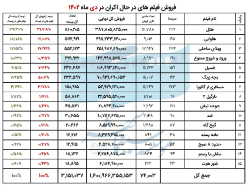 پرفروش‌ترین فیلم‌ها و سینماهای کشور در دی ماه اعلام شدند