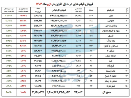 پرفروش‌ترین فیلم‌ها و سینماهای کشور در دی ماه اعلام شدند