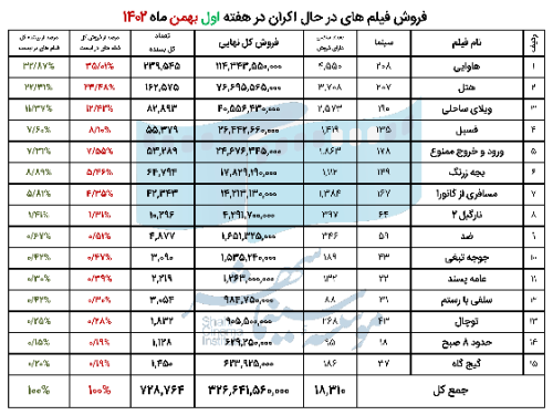 فروش سینمای ایران در هفته اول بهمن اعلام شد