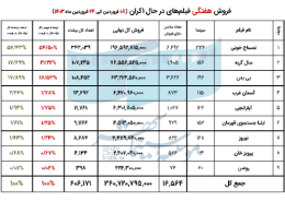 فروش سینمای ایران در هفته سوم فروردین اعلام شد