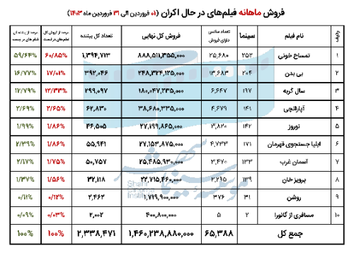 فروش سینمای ایران در فروردین 1403 اعلام شد