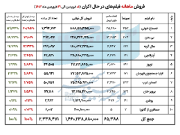 فروش سینمای ایران در فروردین 1403 اعلام شد