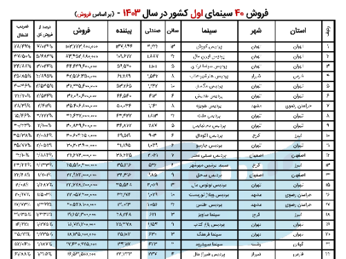 پرفروش‌ترین سینماهای کشور در فروردین اعلام شد