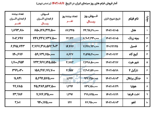 جدول فروش 10 فیلم اول در حال اکران در 11 آبان منتشر شد