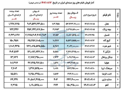 جدول فروش 12 فیلم اول در حال اکران در 12 آبان منتشر شد