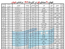 پرفروش‌ترین سینماهای سراسر کشور در آبان اعلام شد