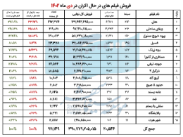 فروش سینمای ایران در هفته اول دی اعلام شد